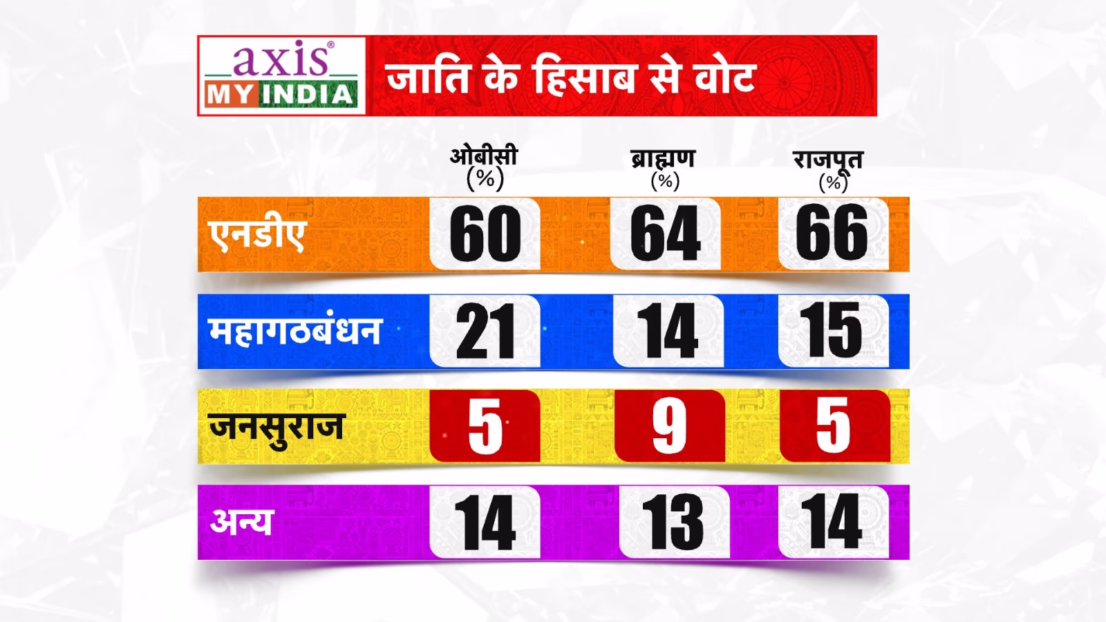 Caste-wise votes in Bihar's election