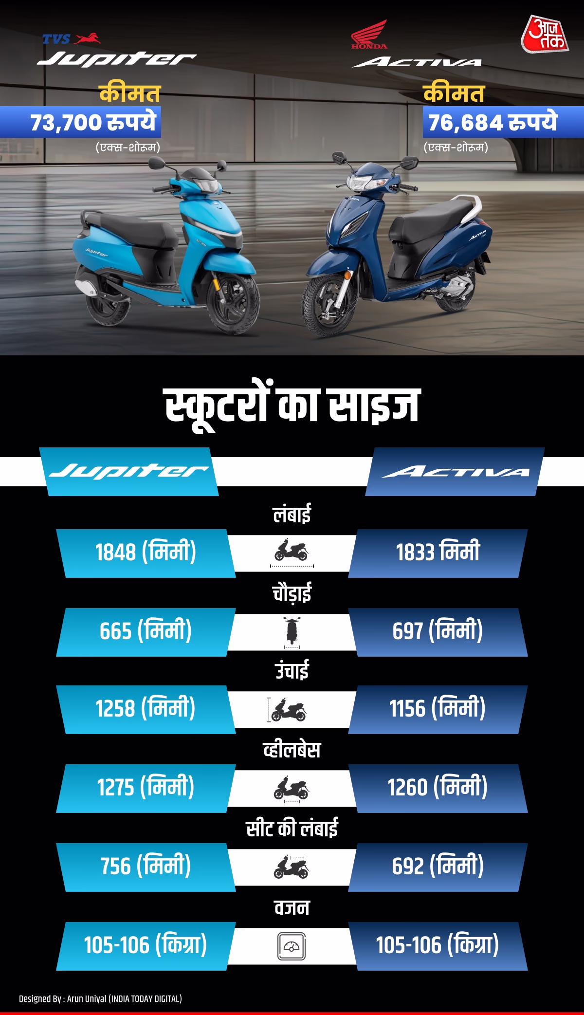 TVS Jupiter Vs Honda Activa Size