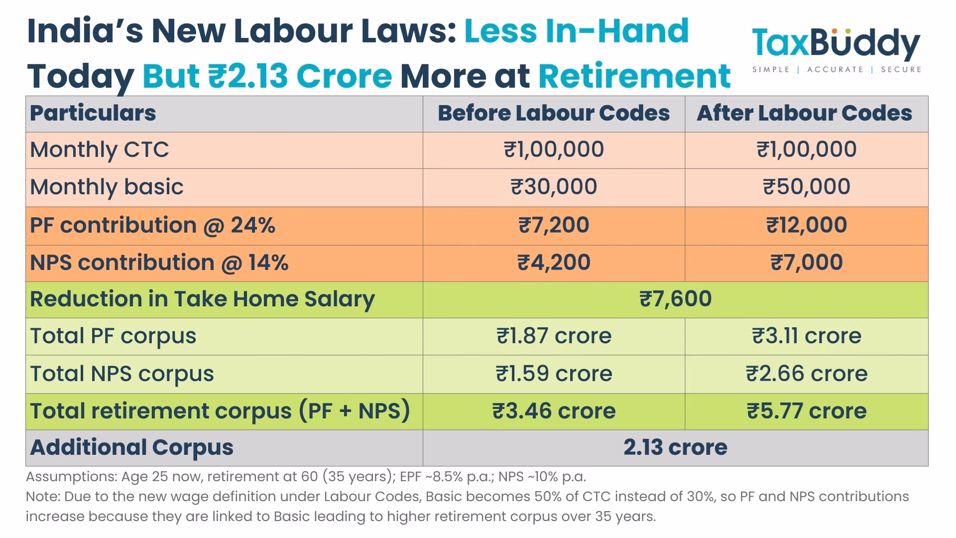 Under the new Labour Codes, the definition of salary has changed. The rules mandate that your basic + DA should constitute at least 50% of the total salary, meaning your take-home salary will decrease.