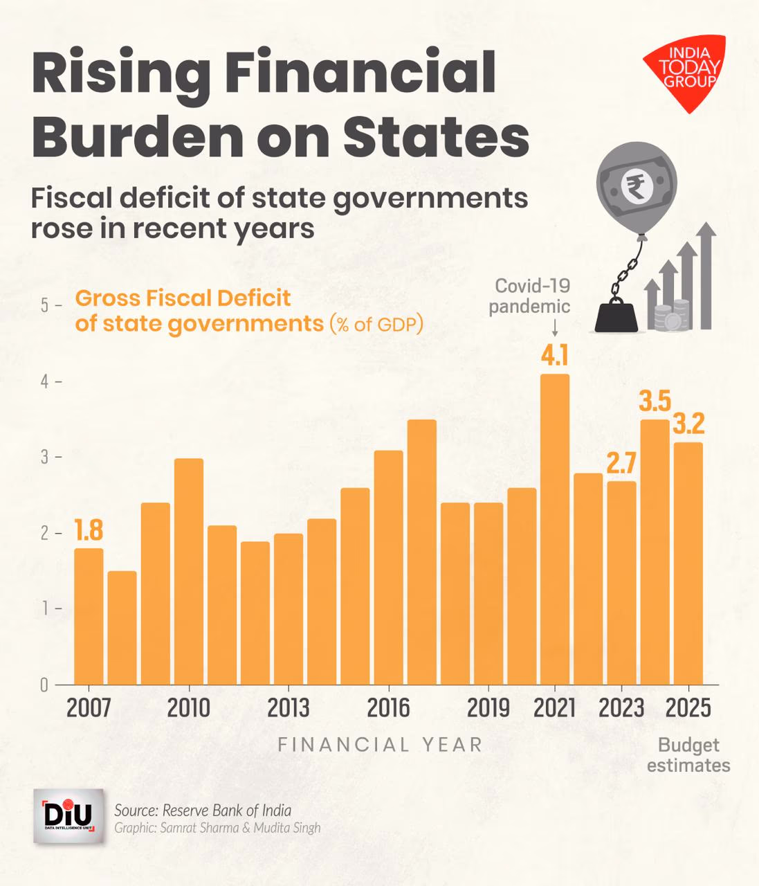 Economic burden due to free electricity in Bihar