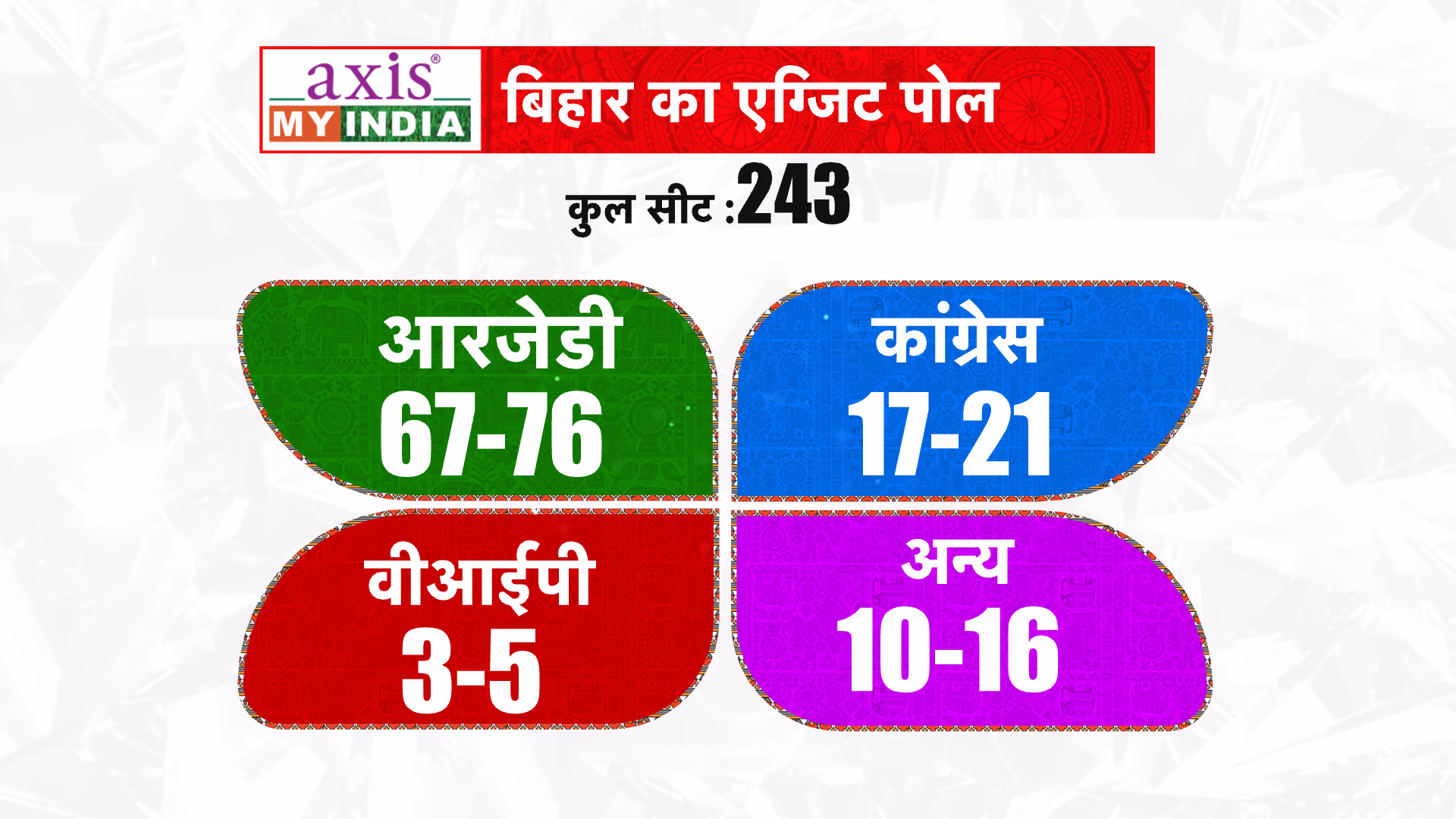RJD estimated to win 67-76 seats