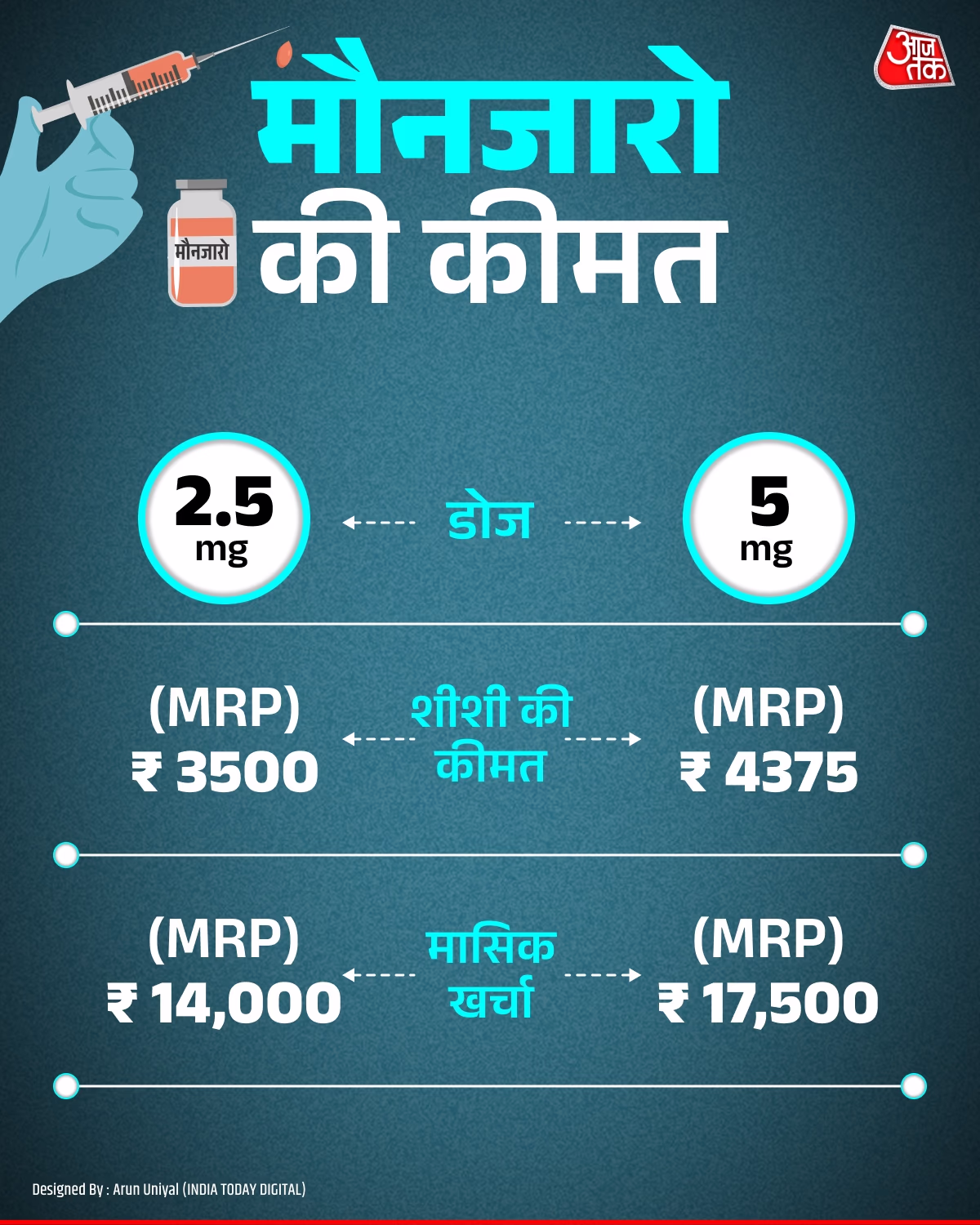 Weight loss injections: Eli Lilly's Mounjaro launched in March in India, reaching sales of 50 crore INR in 3 months. Doctors discuss its effectiveness.