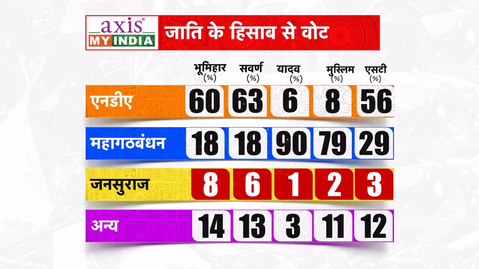 M-Y voters show trust in Mahagathbandhan