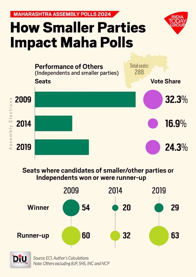 The Mahayuti is striving to retain power in the Maharashtra elections while the MVA aims to regain the throne. What could be the X-factors in this 'grand battle'?