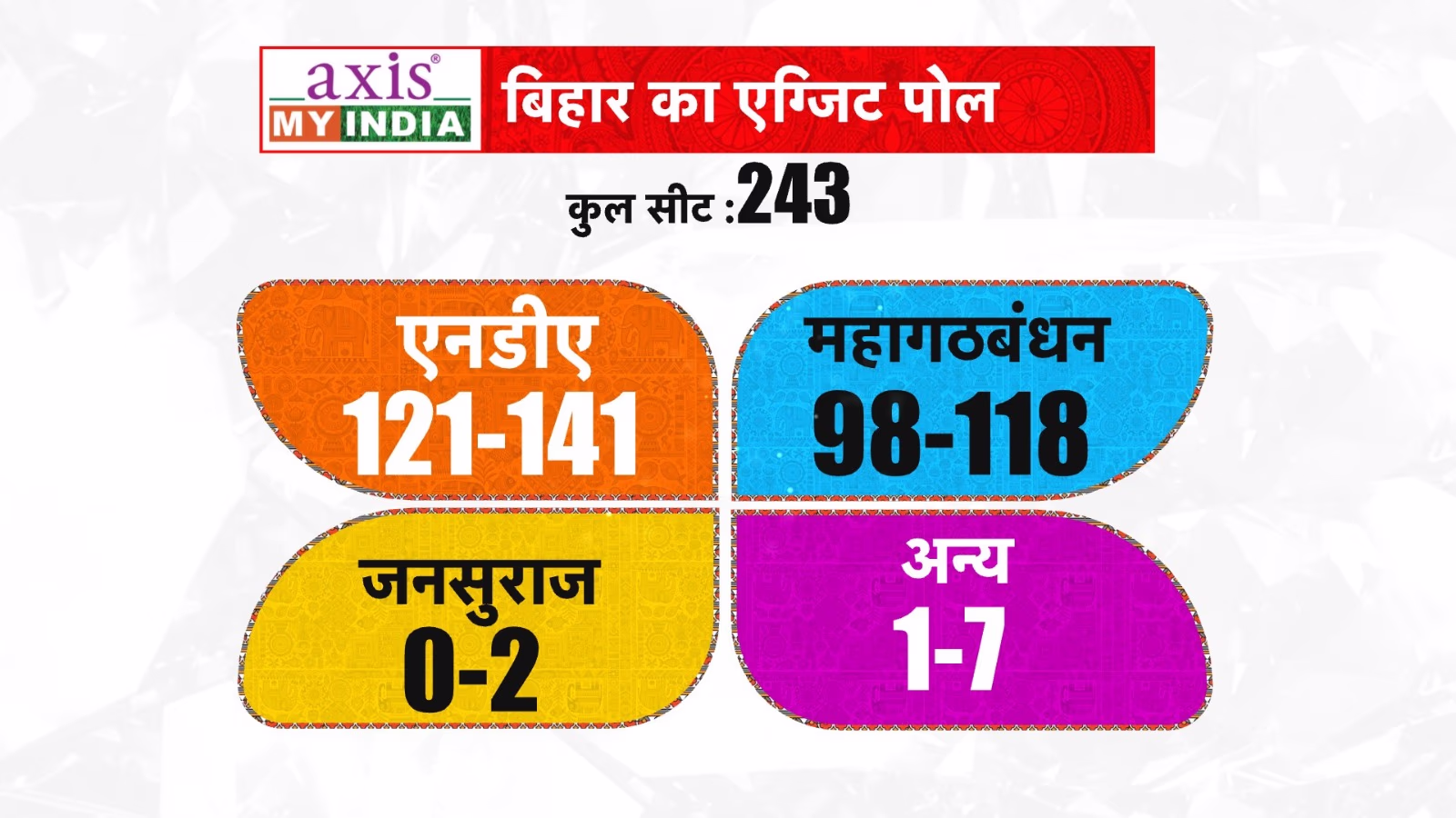 Projection for NDA government's return in Bihar