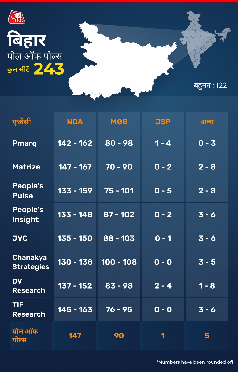 Bihar elections: NDA's striking return as predicted by 8 major agencies (Poll of Polls). Nitish Kumar and BJP alliance are heading for another term.