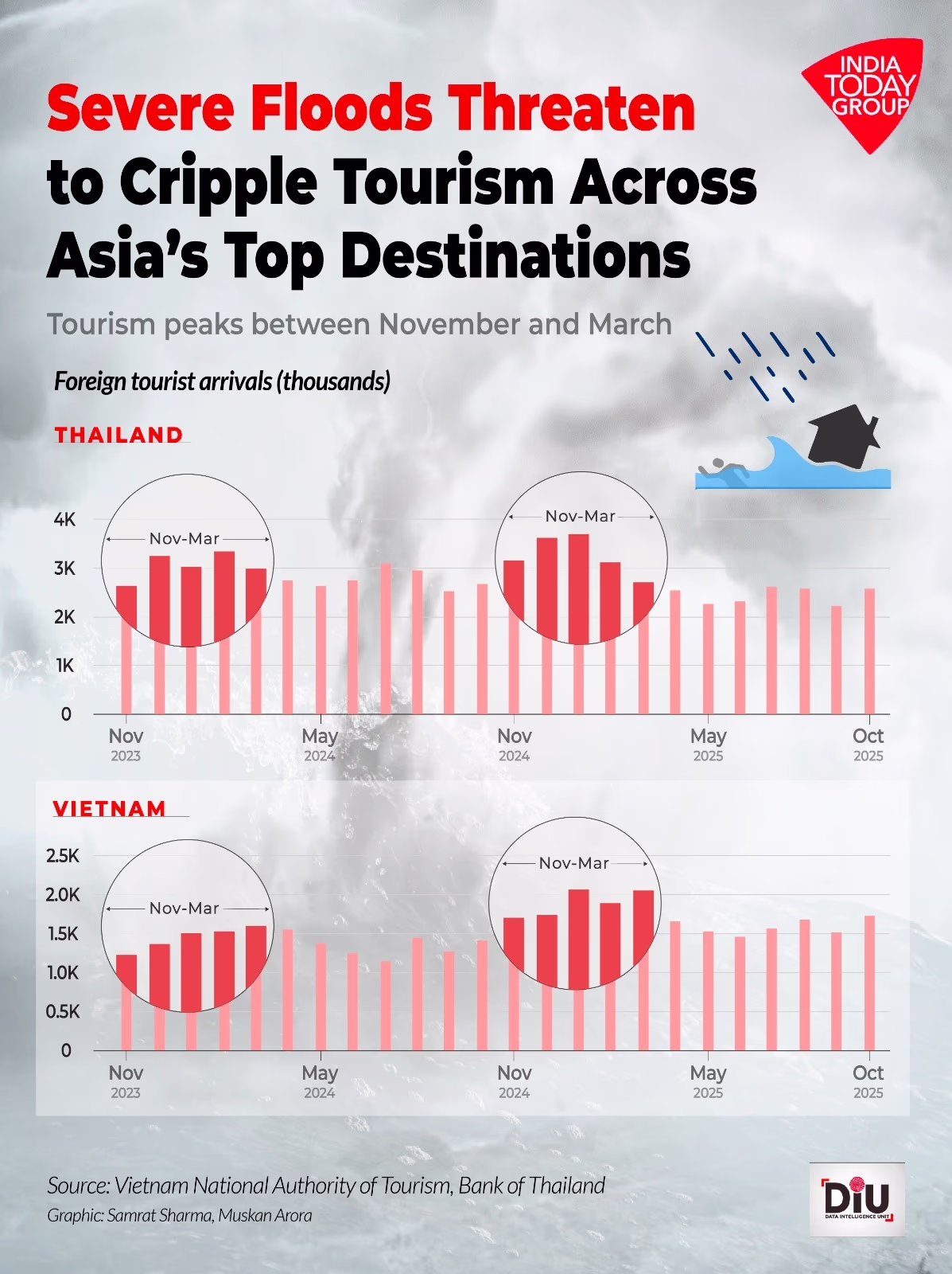 Severe floods have ravaged Asian tourist strongholds like Indonesia and the Philippines, causing fatalities and injuries, disrupting tourism, and leading to economic losses. Multiple nations have declared national emergencies and issued red alerts.