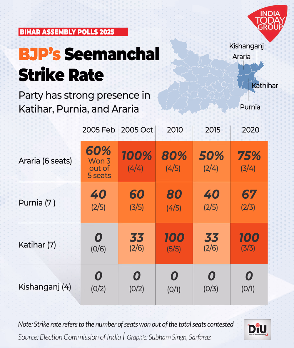BJP's Seemanchal Strike Rate