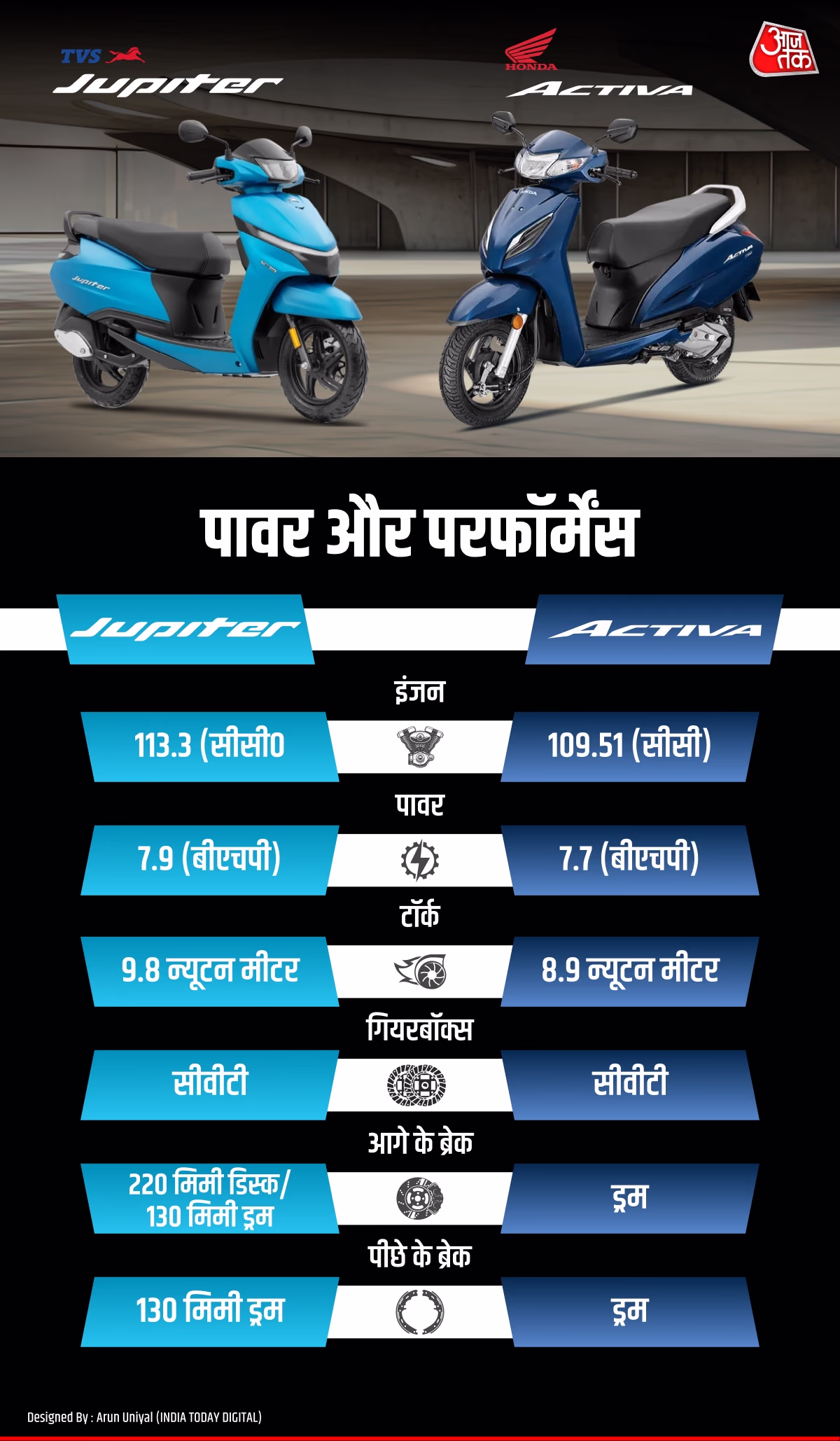 TVS Jupiter Vs Honda Activa Engine Comparison
