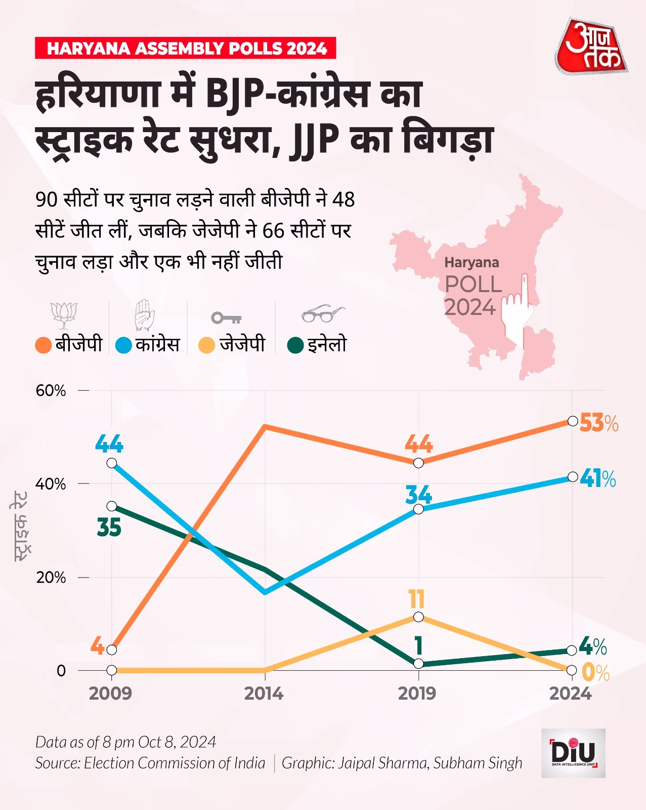 BJP's conquest of Dalit-influenced seats: Kumari Selja's discontent swayed votes towards BJP, upping their tally from 5 to 8 SC seats.