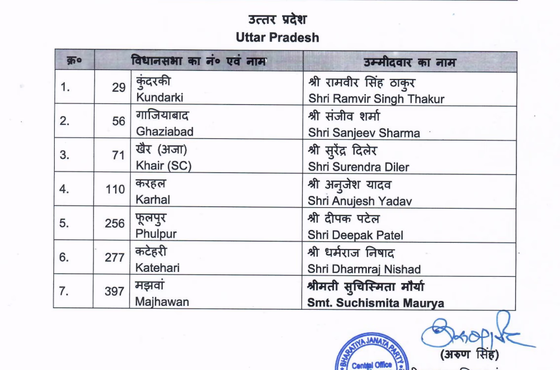 BJP Candidate Lineup for UP By-Elections