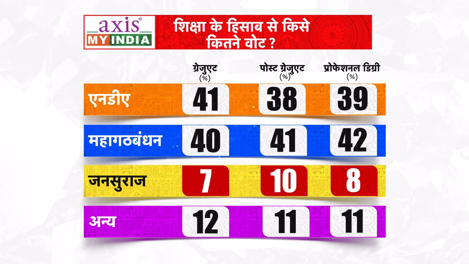 Which side did Bihar's educated voters choose?