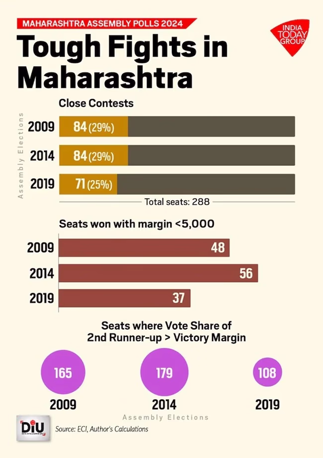 The Mahayuti is striving to retain power in the Maharashtra elections while the MVA aims to regain the throne. What could be the X-factors in this 'grand battle'?