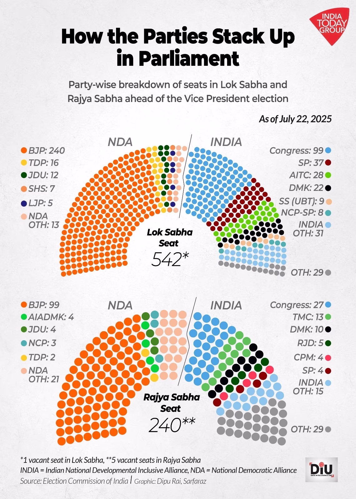 Political discussions have intensified over the Vice President election, following Jagdeep Dhankhar's sudden resignation. The Election Commission must conduct the election within 60 days before September 19.