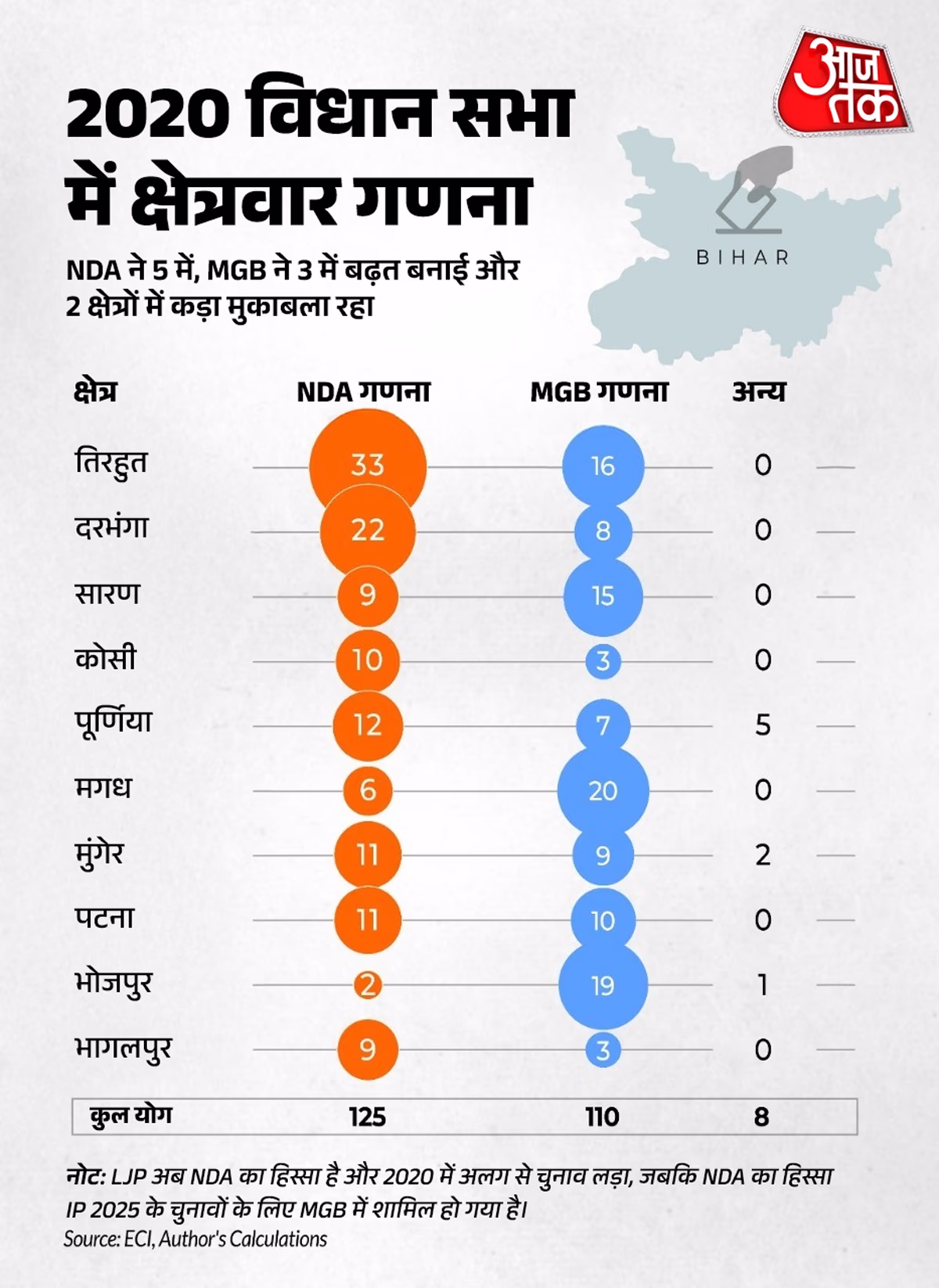 To win the next Bihar election, conquering North Bihar is essential. Here, power dynamics are decided. NDA has maintained its stronghold here in the last two elections, while the real challenge for the Grand Alliance lies in this complex region with the most seats.