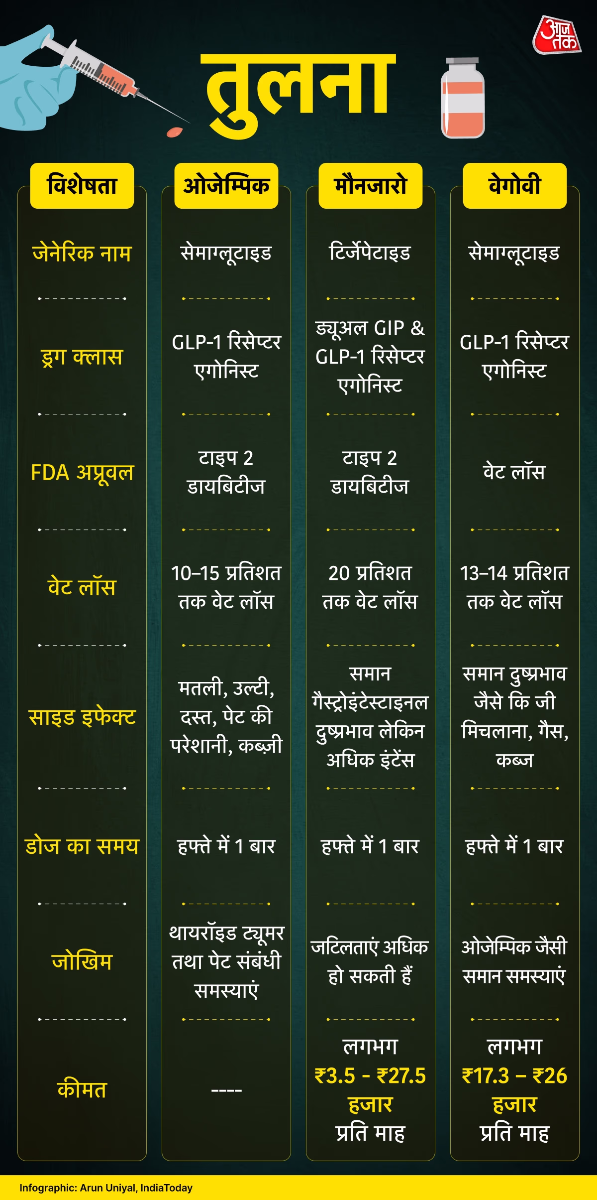 Ozempic Debuts in India by Novo Nordisk, addressing diabetes and weight management. Learn about its function and pricing in India.