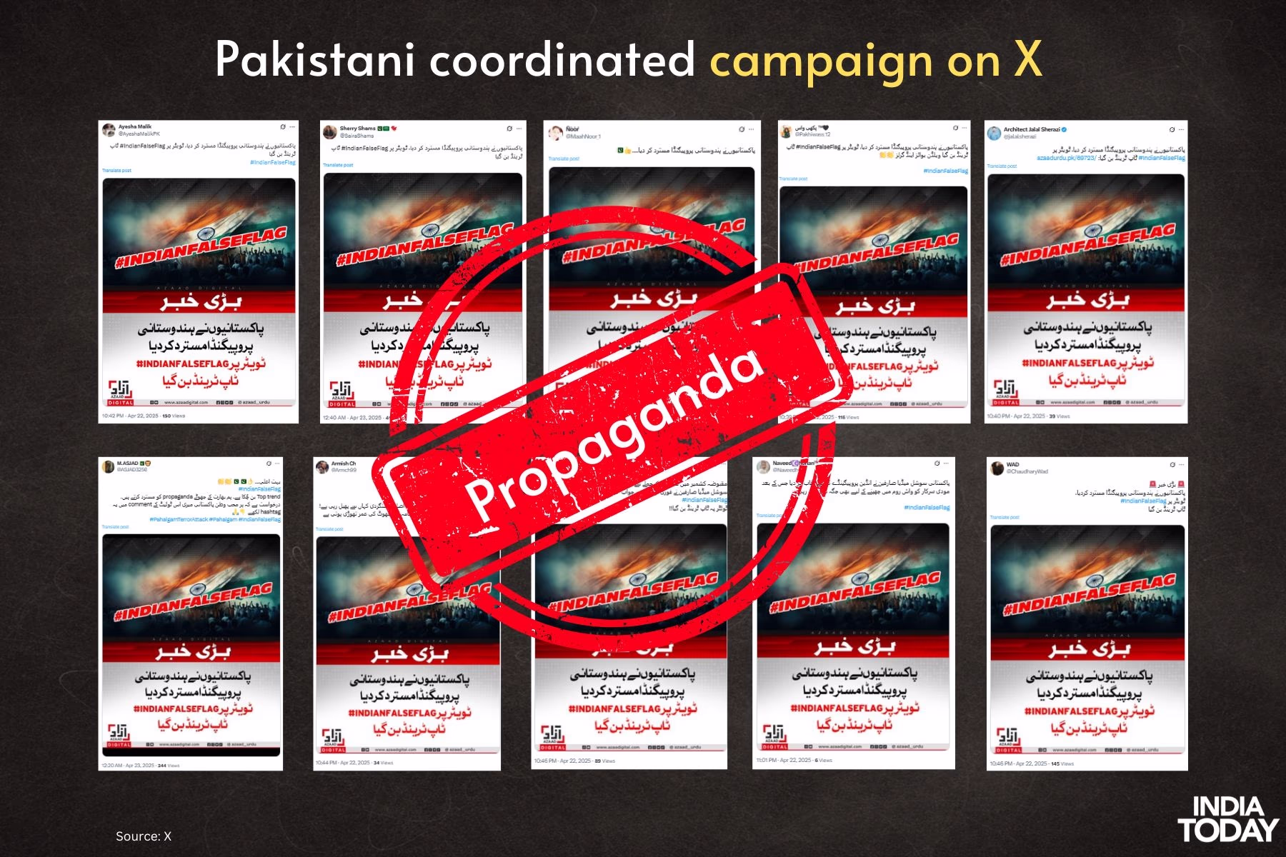 India Today's OSINT team utilized social media analytics, revealing more than 75% of posts originate from accounts with Pakistan in their bio.