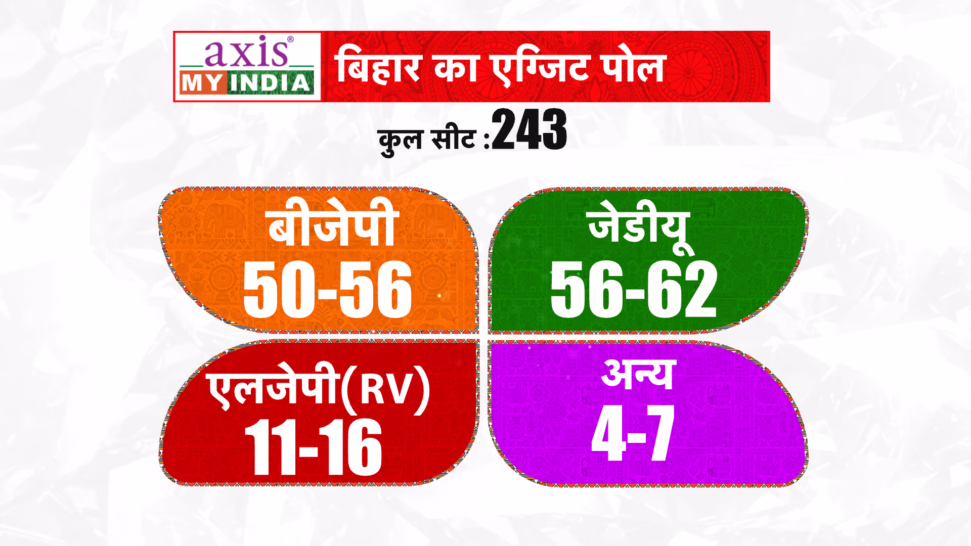BJP expected to secure 50-56 seats in Bihar election