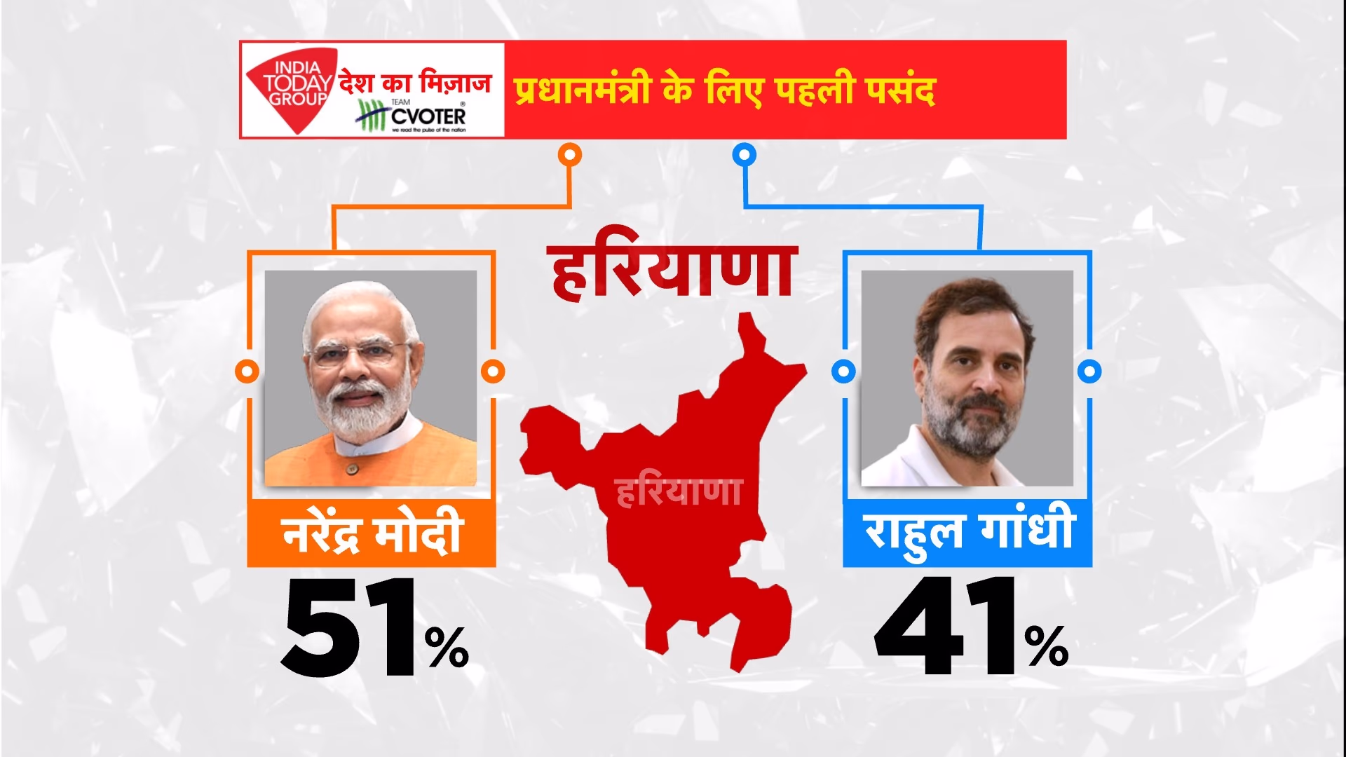 Survey conducted by Aaj Tak for Haryana's 90 assembly seats, responses recorded between July 15 and August 10