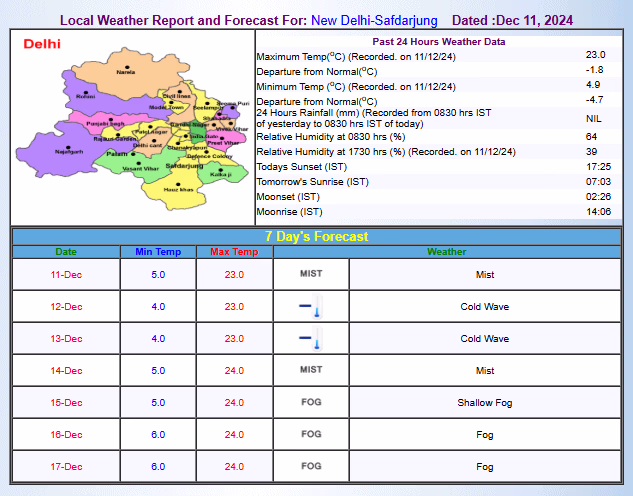 According to the Meteorological Department, a cold wave alert has been issued for Delhi today and tomorrow, i.e., December 13. The minimum temperature may drop to 4 degrees. Afterward, a slight increase in temperature is expected, although fog is likely to follow.