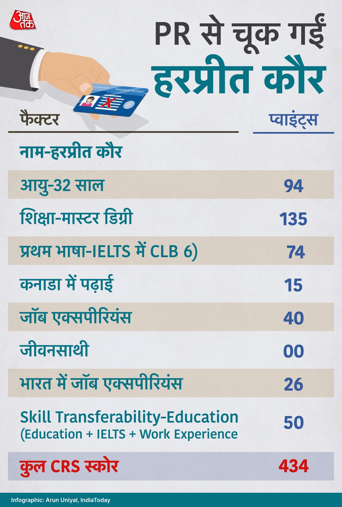 Harpreet Kaur, who arrived in Canada in 2019 dreaming of PR. Despite hard work, her CRS score was only 434 while cutoffs stayed above 500 in 2025.